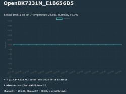 Chart from OpenBK7231N app showing a flat line representing an unchanged numerical value.