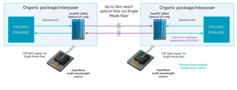 Ayar Labs współpracuje z Nvidią w zakresie optycznych chipsetów I/O