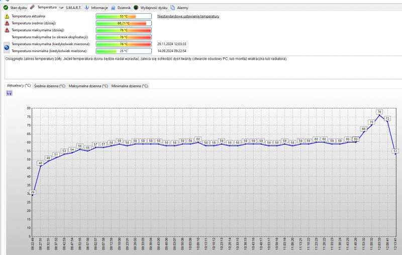 Temperature graph for Samsung 960 PRO 2TB SSD with current, average, and maximum temperature values.