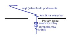 Schemat instalacji z kranikiem, szybkozłączką i zaworem zwrotnym pod powierzchnią ziemi do podlewania.