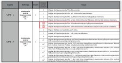 Tabela konfiguracji SAFE 2 z wyróżnionymi opcjami 4 i 5 dla fotokomórki.