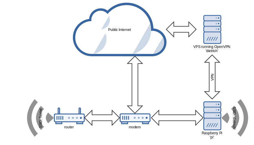 Мобильный роутер OPENVPN. Сервер впн Исландии. Plan OPENVPN Edition. OPENVPN симулятор.