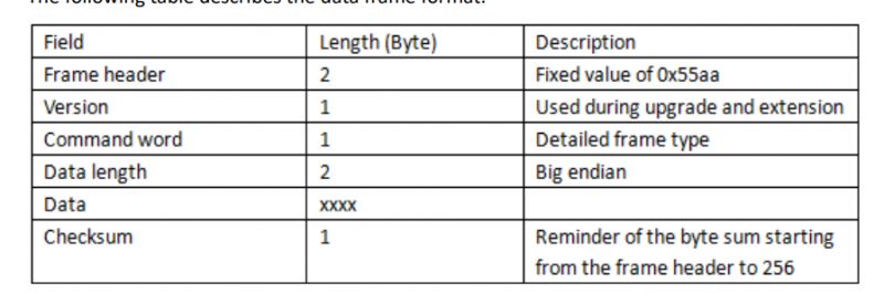 Table describing the data frame format with fields, their lengths, and descriptions.