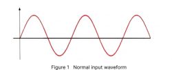 Normal Input Waveform Sine wave graph showing a normal input waveform.