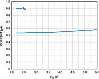 Optymalizacja zasilaczy LDO dzięki zrozumieniu ich zasady działania