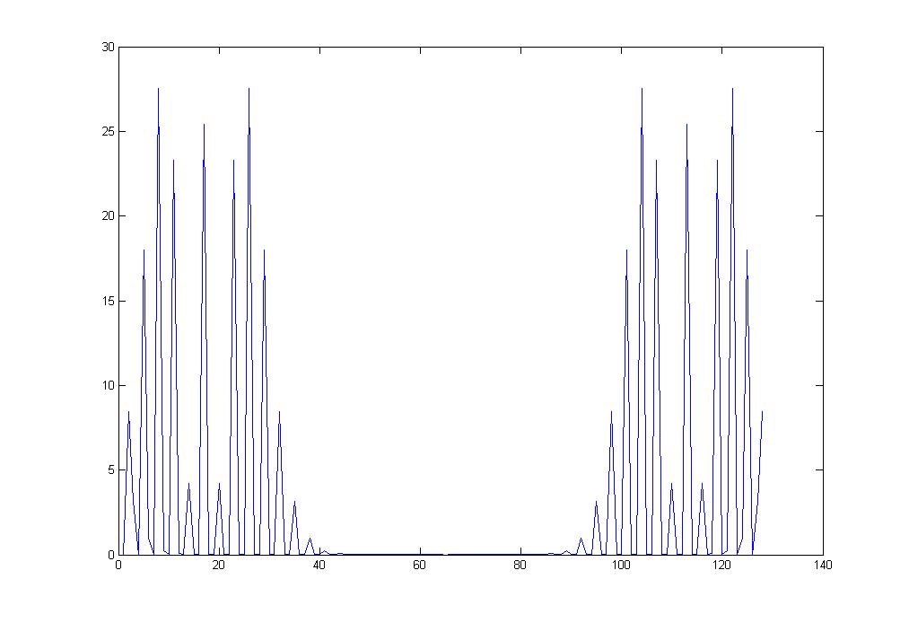 FFT dla zadanego sygnału - matlab