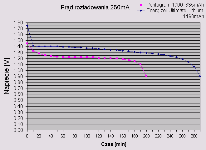 Pomiar pojemności akumulatorków Ni-MH R3 i R6(IC8800)