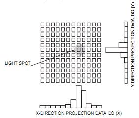 Realizacji transmisji sygnału z sensora S9132 - mikrokontr.