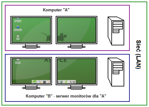 Linux - komputer jako "serwer monitora" dla innego