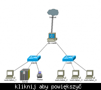 Projekt sieci, podsieci, switche, serwer, drukarka itd