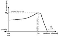 Charakterystyka mechaniczna silnika asynchronicznego 3-fazowego - wykres