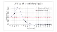 Sallen-Key, filtr dolnoprzepustowy, 80 dB - WZMACNIA
