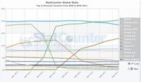 Chrome 15 najpopularniejszą przeglądarką na świecie Chrome 15 najpopularniejszą przeglądarką na świecie