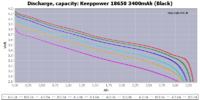 Spadek napięcia na ogniwie Li-Ion KeePower ICR18650-340PCM przy obciążeniu 50-200mA