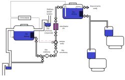 Schemat instalacji do oczyszczania i dystrybucji wody szarej z filtrami mechanicznymi i sterylizatorem UV.