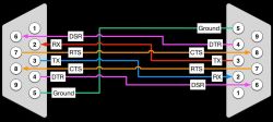 Komunikacja NULL modem bez synchronizacji na kablu NULL modem z synchronizacją