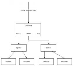 UPC - schemat instalacji - splittery poziom sygnału
