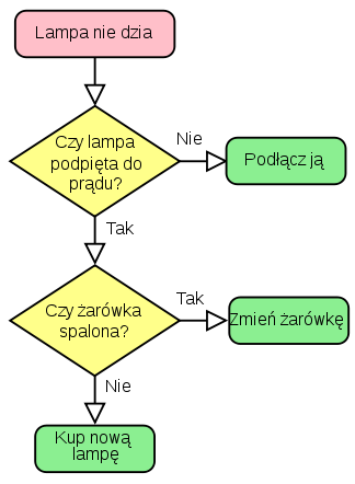 Egzamin zawodowy 2011 - Technik mechatronik: Jakie były pytania?