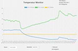Temperature monitoring graph showing temperature, humidity, and battery status with labels and time data.