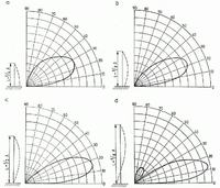 Charakterystyka promieniowania anteny 3/4 fali vs 5/8 na 11m