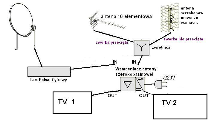 Dlaczego obraz śnieży po podłączeniu tunera Polsatu do drugiego TV?