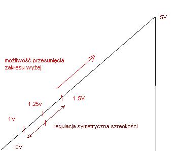 Jak wykonać regulację zakresu sygnału piłokształtnego Jak wykonać regulację zakresu sygnału piłokształtnego
