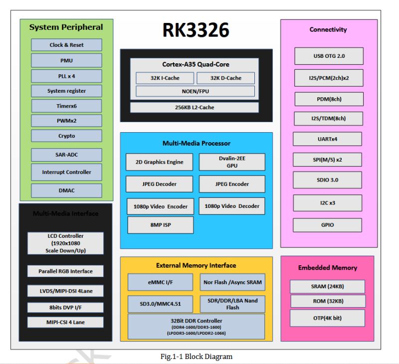 Block diagram of RK3326 processor showing cores, memory interfaces, and multimedia units.