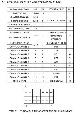 Schemat złącza diagnostycznego w samochodzie KIA SORENTO