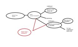 Schemat sieci z modemem, switchami, routerem i propozycją dodania routera SFP
