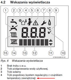 Instrukcja obsługi z oznaczeniami wyświetlacza systemu grzewczego.