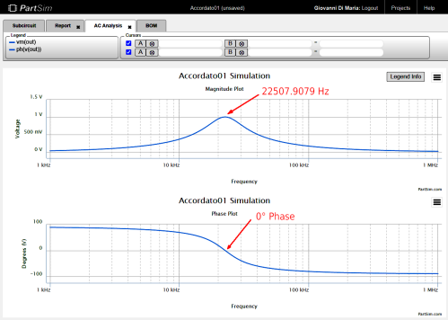 Circuit simulation graphs in PartSim showing magnitude and phase characteristics.