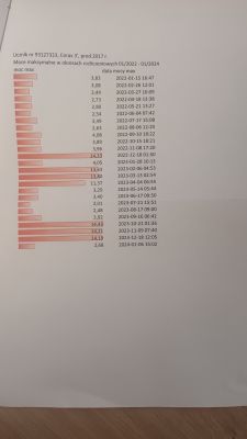 A document showing maximum power consumption in various periods from 01/2022 to 01/2024, highlighting a consumption of 14.43 kW on 21.10.2023.