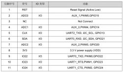 Table showing pin functions of an electronic interface.