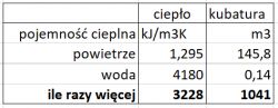 Ogrzewanie gazowe 54m2: Zasobnik ERMET 140l z wężownicą - zastosowanie Junkersa zamiast pieca