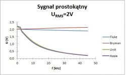 Mierniki porównanie kilku wybranych (Fluke 289, Brymen BM857, Appa 61, UNI-T UT3