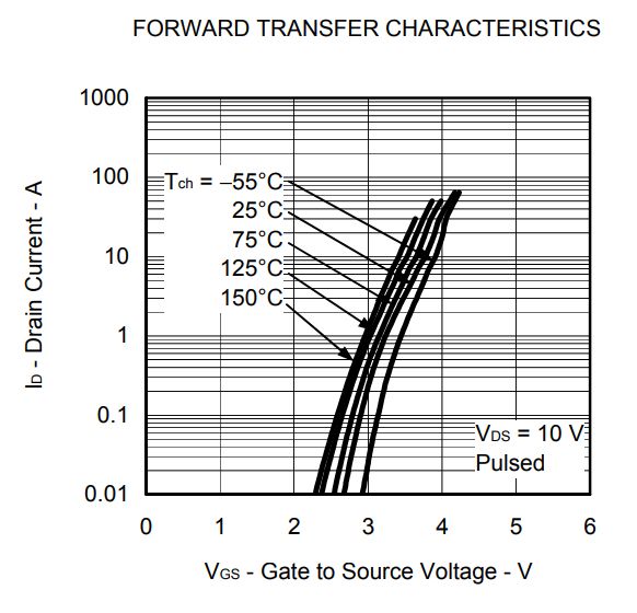 Transistor Transfer Characteristic Graph Transfer characteristic graph of a transistor showing current attenuation markings.