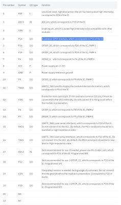 Pin function table with IC designations, including P14 as a GPIO interface.