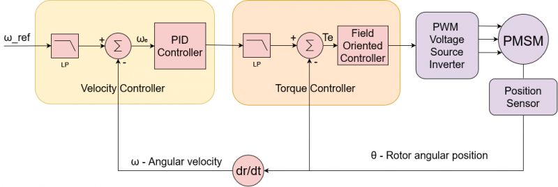 Sterowanie silnikami elektrycznymi - Cześć 1 - Wprowadzenie
