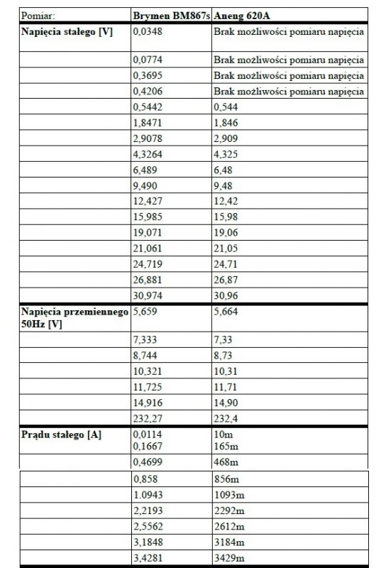 Minitest: "Smart Multimeter", czyli Aneng 620A