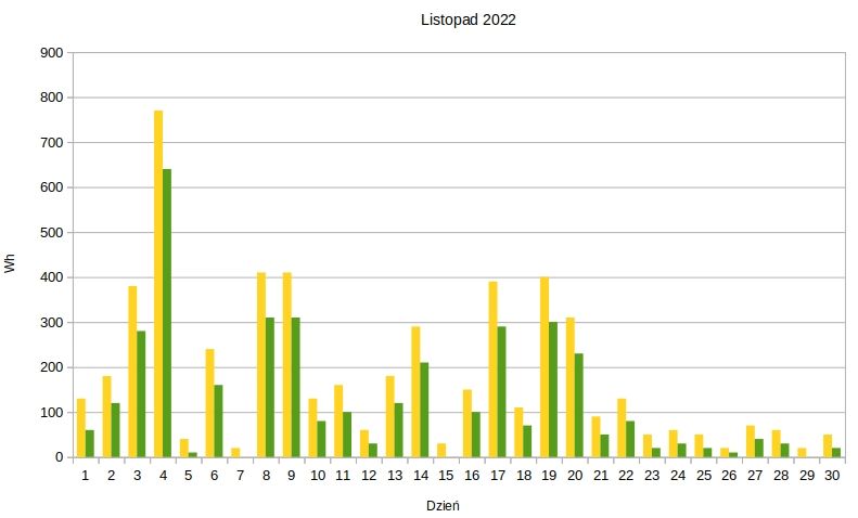 Moje małe PV Off-Grid. Część 2, wrażenia po roku. Co dalej?