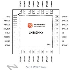 Pin layout diagram of the LN882HKx chip by Lightning Semiconductor (QFN32)