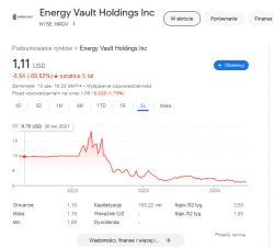 A five-year stock value chart of Energy Vault Holdings Inc showing a decline.