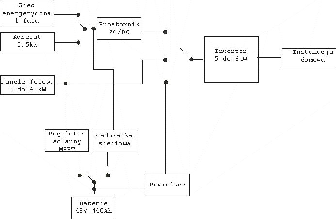 Bezpieczeństwo enegretyczne domu - system hybrydowy