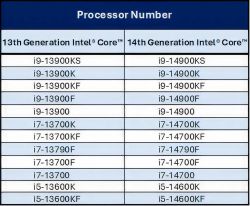 Tabela z numerami procesorów Intel Core 13. i 14. generacji.