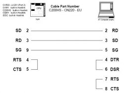 Schematy kabla RS232 dla PLC OMRON CQM1H-CPU21 - który jest prawidłowy?