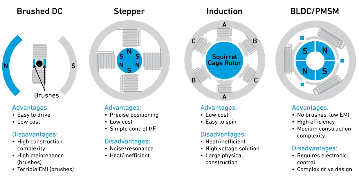 Comprehensive Guide to Motor Control Types, Applications, and Essential Concepts