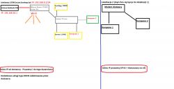 Jak zestawić połączenie VPN (lub inne) między dwoma lokalizacjami?