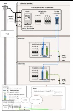 Schemat instalacji TN-C z licznikiem i rozdzielniami dwóch mieszkań oraz połączeniem PEN, N i PE