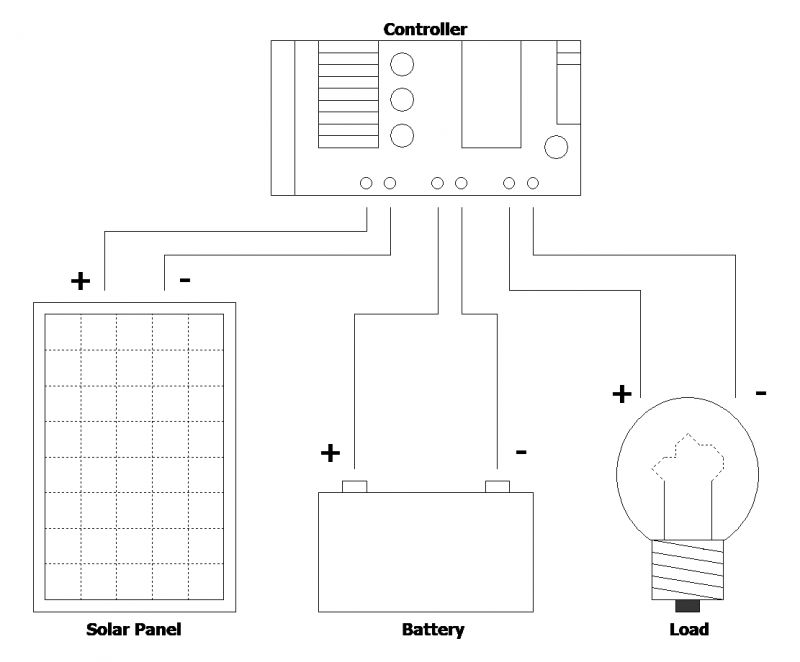 The importance of a charge controller in a photovoltaic system The importance of a charge controller in a photovoltaic system