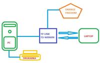 Jak skonfigurować dwa routery WiFi, aby drukarka była dostępna w sieci?